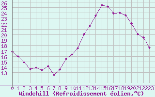 Courbe du refroidissement olien pour Istres (13)