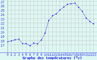 Courbe de tempratures pour Carpentras (84)