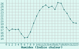 Courbe de l'humidex pour Haegen (67)