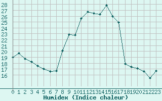 Courbe de l'humidex pour Grimentz (Sw)