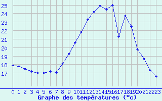 Courbe de tempratures pour Rochegude (26)