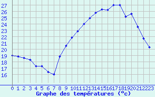 Courbe de tempratures pour Nmes - Garons (30)