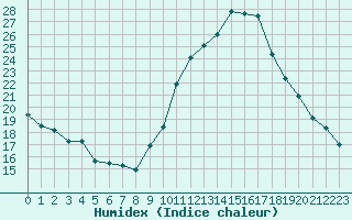 Courbe de l'humidex pour Cap Ferret (33)