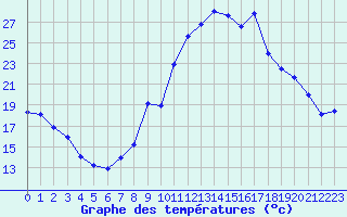Courbe de tempratures pour Le Puy - Loudes (43)