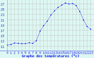 Courbe de tempratures pour Cerisiers (89)