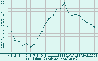 Courbe de l'humidex pour Beaucroissant (38)