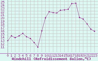 Courbe du refroidissement olien pour Hyres (83)