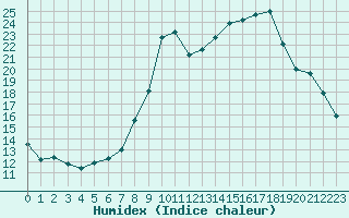 Courbe de l'humidex pour Sain-Bel (69)