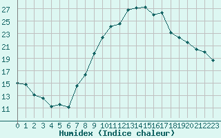 Courbe de l'humidex pour Colmar (68)