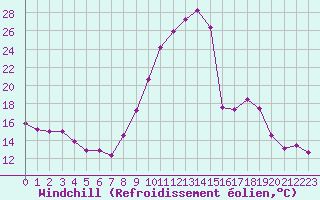 Courbe du refroidissement olien pour Brianon (05)