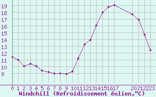 Courbe du refroidissement olien pour Paris Saint-Germain-des-Prs (75)