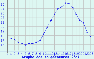 Courbe de tempratures pour Brest (29)