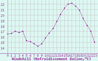 Courbe du refroidissement olien pour Saint-Philbert-de-Grand-Lieu (44)