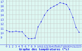Courbe de tempratures pour La Chapelle-Montreuil (86)