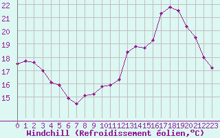 Courbe du refroidissement olien pour Villacoublay (78)