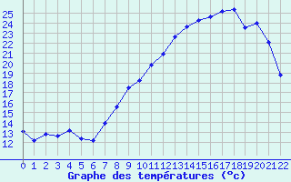 Courbe de tempratures pour Estres-la-Campagne (14)
