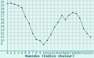 Courbe de l'humidex pour Grenoble/agglo Le Versoud (38)