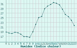 Courbe de l'humidex pour Embrun (05)