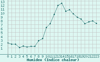 Courbe de l'humidex pour Sauteyrargues (34)