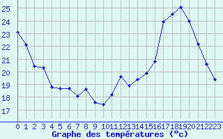 Courbe de tempratures pour Valleroy (54)