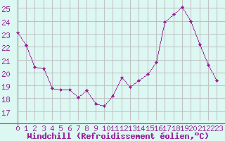Courbe du refroidissement olien pour Valleroy (54)