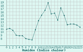 Courbe de l'humidex pour Vannes-Sn (56)