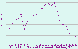 Courbe du refroidissement olien pour Ile Rousse (2B)