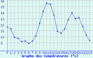 Courbe de tempratures pour Saint-Vran (05)