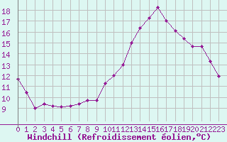 Courbe du refroidissement olien pour Lorient (56)