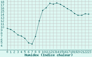 Courbe de l'humidex pour Narbonne-Ouest (11)