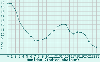 Courbe de l'humidex pour Aulnois-sous-Laon (02)