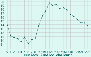 Courbe de l'humidex pour Marignane (13)