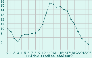 Courbe de l'humidex pour Le Touquet (62)