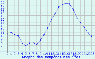 Courbe de tempratures pour Cognac (16)