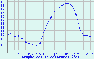 Courbe de tempratures pour Auch (32)