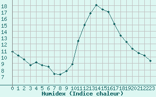 Courbe de l'humidex pour Montroy (17)