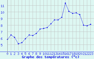 Courbe de tempratures pour Cazaux (33)