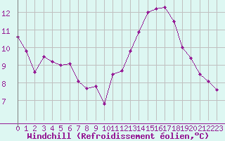 Courbe du refroidissement olien pour Saint-Martial-de-Vitaterne (17)