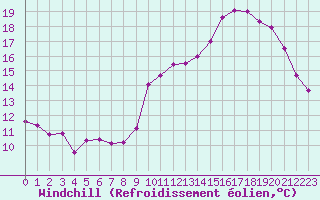 Courbe du refroidissement olien pour Grenoble/agglo Le Versoud (38)