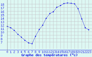 Courbe de tempratures pour Bouligny (55)