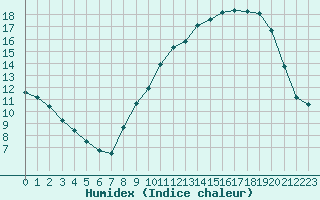 Courbe de l'humidex pour Bouligny (55)