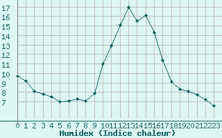 Courbe de l'humidex pour Champtercier (04)