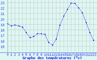 Courbe de tempratures pour Lhospitalet (46)
