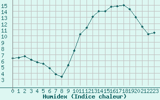 Courbe de l'humidex pour Toulouse-Francazal (31)