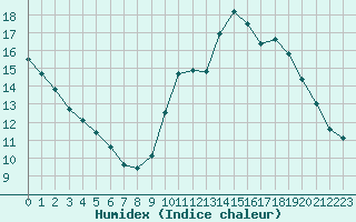 Courbe de l'humidex pour Agde (34)