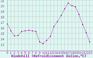 Courbe du refroidissement olien pour Limoges (87)