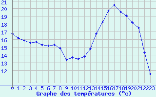 Courbe de tempratures pour Renwez (08)