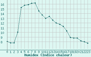 Courbe de l'humidex pour Niort (79)