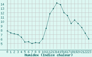 Courbe de l'humidex pour La Rochelle - Le Bout Blanc (17)