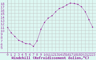 Courbe du refroidissement olien pour Sandillon (45)